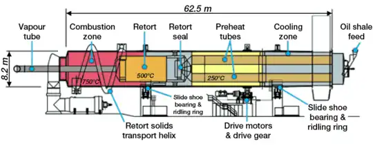 Diagram of the Alberta Taciuk Processor retort. It is a horizontal cylinder 8.2 meters (27 ft) high and 62.5 meters (205 ft) wide. The raw oil shale is fed from the right side and it moves to a section where it is dried and preheated by hot oil shale ash. The temperature in this section is around 250 °C (482 °F). At the same time, the raw oil shale in this section serves to cool the resultant oil shale ash before its removal. In the retorting section, the temperature is around 500 °C (932 °F). Oil vapors are removed through the vapor tube. The spent oil shale is again heated in the combustion section to a temperature of 750 °C (1,380 °F) and ash is generated. The ash is then sent to the retorting section as a heat carrier, or to the cooling zone for removal.