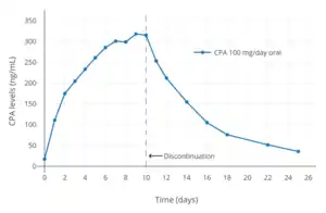 Cyproterone acetate levels with 100 mg oral cyproterone acetate per day in women. Administration was stopped at day 10.