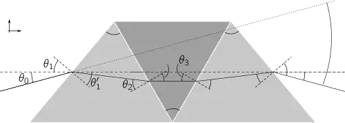 A double-Amici prism, showing the apex angles (
α
1
{\displaystyle \alpha _{1}}
and
α
2
{\displaystyle \alpha _{2}}
) of the three elements, and the angles of incidence
θ
i
{\displaystyle \theta _{i}}
and refraction
θ
i
′
{\displaystyle \theta '_{i}}
at each interface.