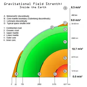 Image 33Gravity at different internal layers of Earth (1 = continental crust, 2 = oceanic crust, 3 = upper mantle, 4 = lower mantle, 5+6 = core, A = crust-mantle boundary) (from Gravity of Earth)