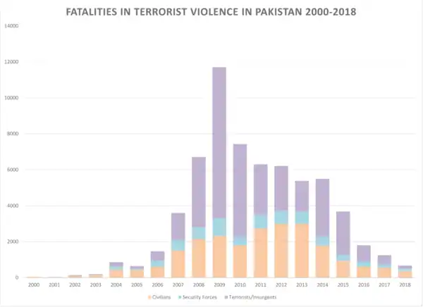 Fatalities in terrorist violence in Pakistan, (2000-2018)