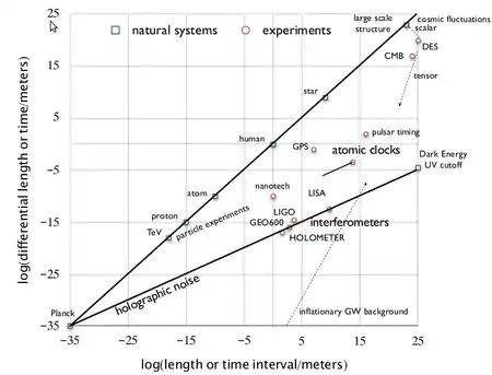 Holographic noise in the Universe