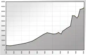 Lahr demographics by Mmounties 20 March 2006