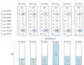Consider project G and the payments presented in the picture. The payments are not equal, but they are still proportional to the values that the voters' assigned to G. The maximal voter's payment-per-utility for project G equals
1
/
10
=
4
/
40
=
10
/
100
=
0.1
{\displaystyle 1/10=4/40=10/100=0.1}
and this value is minimal across all projects. Consequently, G is selected. After this round the voters from the fourth group have run out of money.