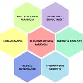 Elements of New Paradigm.
