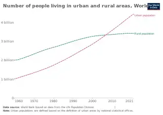 In 1960, 1 billion people lived in cities and 2 billion people lived in rural areas. In 2021, 4.45 billion people lived in cities and 3.43 billion people lived in rural areas