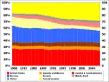 Oil consumption by percentage of total per region from 1980 to 2006: US Europe Asia and Oceania.