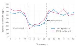 Testosterone levels with 5 or 10 mg/day oral cyproterone acetate in men. Levels of testosterone decreased by 52% with 5 mg/day and by 51% with 10 mg/day.