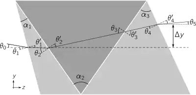 A triplet prism, showing the apex angles (
α
1
{\displaystyle \alpha _{1}}
,
α
2
{\displaystyle \alpha _{2}}
, and
α
3
{\displaystyle \alpha _{3}}
) of the three elements, and the angles of incidence
θ
i
{\displaystyle \theta _{i}}
and refraction
θ
i
′
{\displaystyle \theta '_{i}}
at each interface.